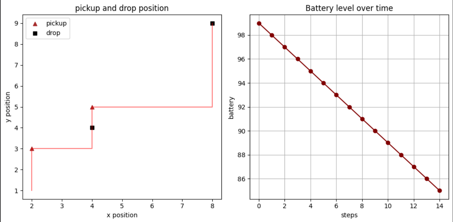 WarehouseBot robot path and battery visualization